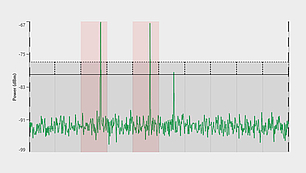Spectre de puissance avec anomalies du signal Un graphique du spectre de puissance affichant la force du signal en dBm au fil du temps. La forme d’onde verte fluctue autour d’une ligne de base, avec deux pics distincts mis en évidence dans des zones ombrées en rouge, indiquant d’éventuelles anomalies de signal ou interférences.