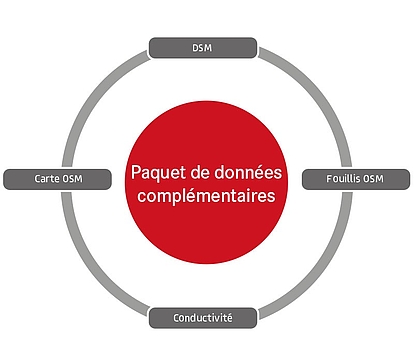 Vue d'ensemble du paquet de données complémentaires Un diagramme circulaire avec un cercle rouge au centre intitulé "Paquet de données complémentaires". Quatre cases grises sont connectées autour du cercle, portant les mentions "DSM", "Fouillis OSM", "Conductivité" et "Carte OSM". Le schéma illustre les composants du paquet de données complémentaires.