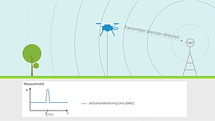 Précision améliorée du radiogoniomètre grâce à la surveillance aérienne Le drone AMU améliore la précision du radiogoniomètre en maintenant une ligne de visée dégagée au-dessus des obstacles et structures métalliques.