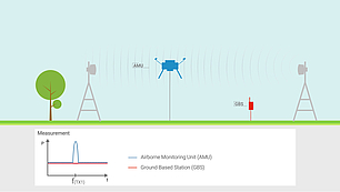 Mesure efficace des liaisons hertziennes par drone Le drone AMU mesure efficacement les liaisons hertziennes, évitant les plateformes élévatrices et les zones difficiles d'accès.