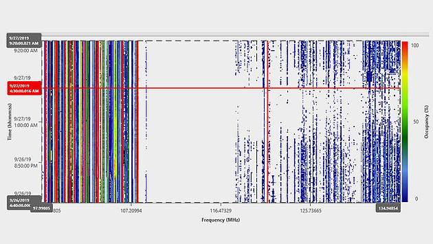 Time vs. Frequency vs. Occupancy chart for the FM and ATC bands. Occupancy is colour coded from blue 0% to red 100% occupancy. The chart shows red colours for FM and blue colours for ATC. There is also a red channel within the ATC which is the ATIS signal.