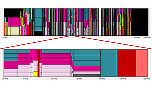 Graphique d’attribution des fréquences avec vue détaillée Un graphique d’attribution des fréquences affichant un large spectre de 0 GHz à 3000 GHz en haut, avec des segments colorés représentant différents services. Une flèche rouge zoome sur une section détaillée de 64 MHz à 125 MHz en bas, montrant des attributions spécifiques et des divisions de services en détail.