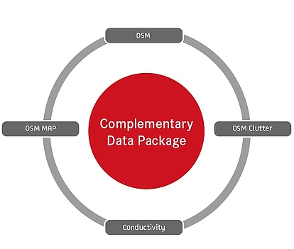 A circular diagram with a red central circle labeled "Complementary Data Package." Four gray boxes are connected around the circle, labeled "DSM," "OSM Clutter," "Conductivity," and "OSM Map." The diagram illustrates the components of the complementary data package.