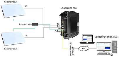 Deux modules d’antenne réseau phasé sont connectés aux entrées Rx1 et Rx2 du PPU LS OBSERVER. Le port CTRL du PPU est également connecté à l’entrée de commande des deux modules. Le PPU est piloté via le logiciel CMS, soit en contrôle direct, soit via le réseau.