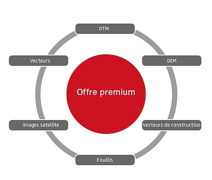 Vue d'ensemble de l'offre premium Un diagramme circulaire avec un cercle rouge au centre intitulé "Offre premium". Six cases grises sont connectées autour du cercle, portant les mentions "DTM" (Modèle Numérique de Terrain), "DEM" (Modèle Numérique d'Élévation), "Vecteurs de construction", "Fouillis", "Images satellite" et "Vecteurs". Le schéma illustre les composants de l'offre premium.