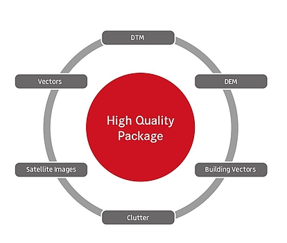 A circular diagram with a red central circle labeled "High Quality Package." Six gray boxes are connected around the circle, labeled "DTM" (Digital Terrain Model), "DEM" (Digital Elevation Model), "Building Vectors," "Clutter," "Satellite Images," and "Vectors." The diagram represents the components of the high-quality data package.