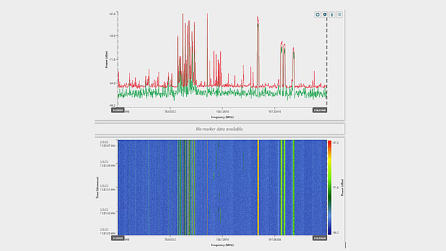 Measurement chart showing a power vs. frequency chart with a linked waterfall chart. The x-axis shows the level in dBm the y-axis the frequency. In the waterfall chart the x-axis shows the time and the levels are color coded from blue (low level) till red (high level). The charts show 2 curves the green one is the current level and the red one is the maximum hold.