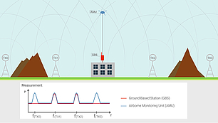 Couverture accrue des signaux grâce à la surveillance aérienne Le drone AMU capte plus de signaux radio que les stations au sol en surveillant depuis les airs, même dans les terrains urbains ou vallonnés.